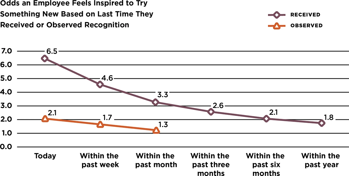 A chart showing the odds an employee feels inspired to try something new based on the last time they received or observed recognition