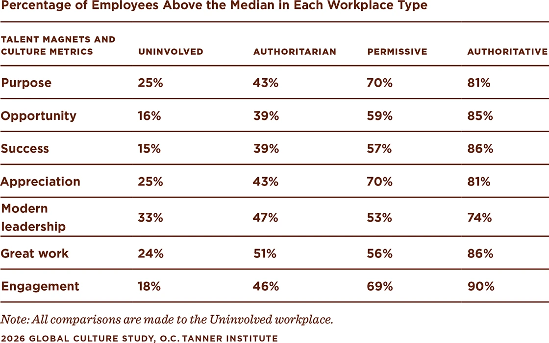 A table showing the percentage of employees above the median in each workplace type