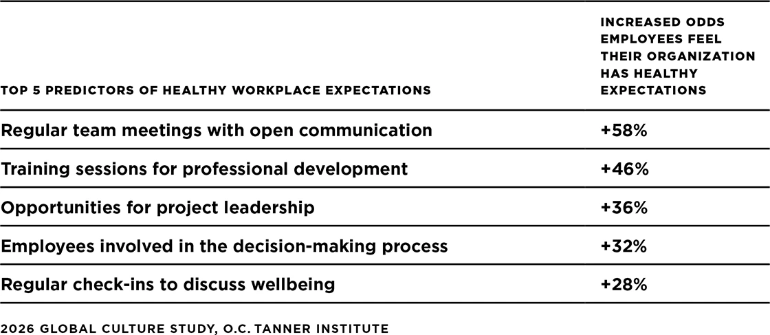 A table showing the top 5 predictors of healthy workplace expectations and the increased odds employees feel their organization has healthy expectations