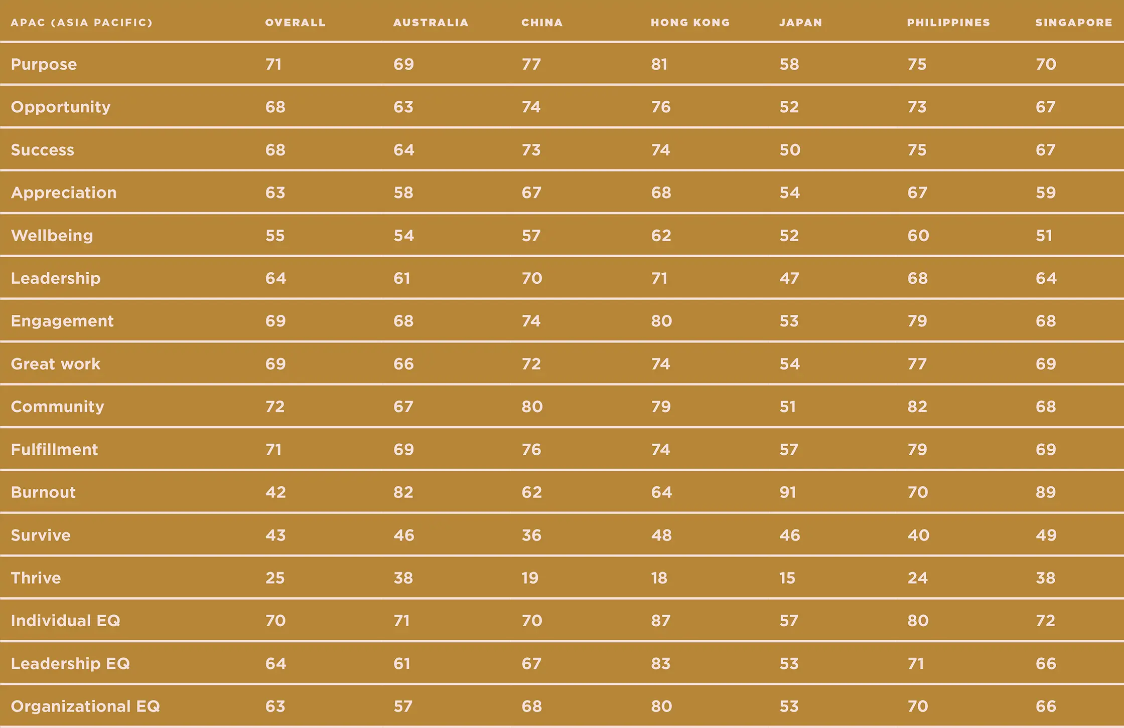 A table showing talent magnet index scores and workplace culture outcomes in APAC