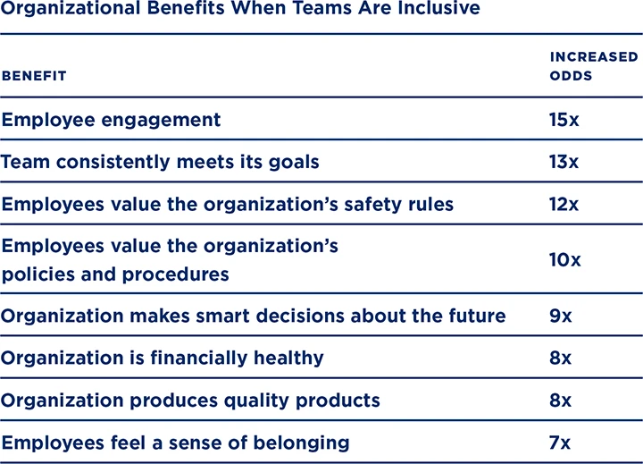 Un tableau montrant les résultats et perceptions des employés lorsque les équipes ne sont pas inclusives