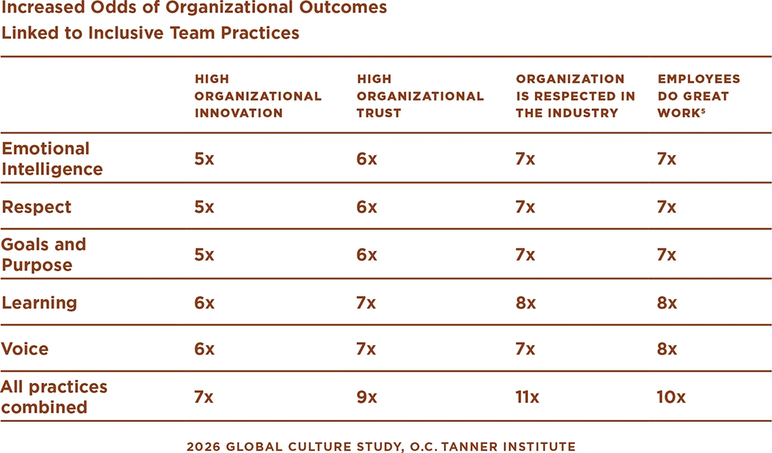 Un tableau montrant les chances accrues de résultats organisationnels liés à des pratiques d’équipe inclusives, telles que l’innovation, la confiance, le respect et un excellent travail.
