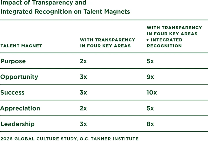 A table showing the impact of transparency and  integrated recognition on Talent Magnets