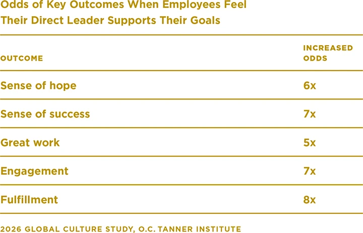 Tableau présentant les probabilités des principaux résultats lorsque les employés ont le sentiment que leur supérieur hiérarchique soutient leurs objectifs
