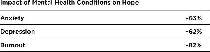 Un tableau illustrant l'impact de divers troubles de santé mentale sur l'espoir