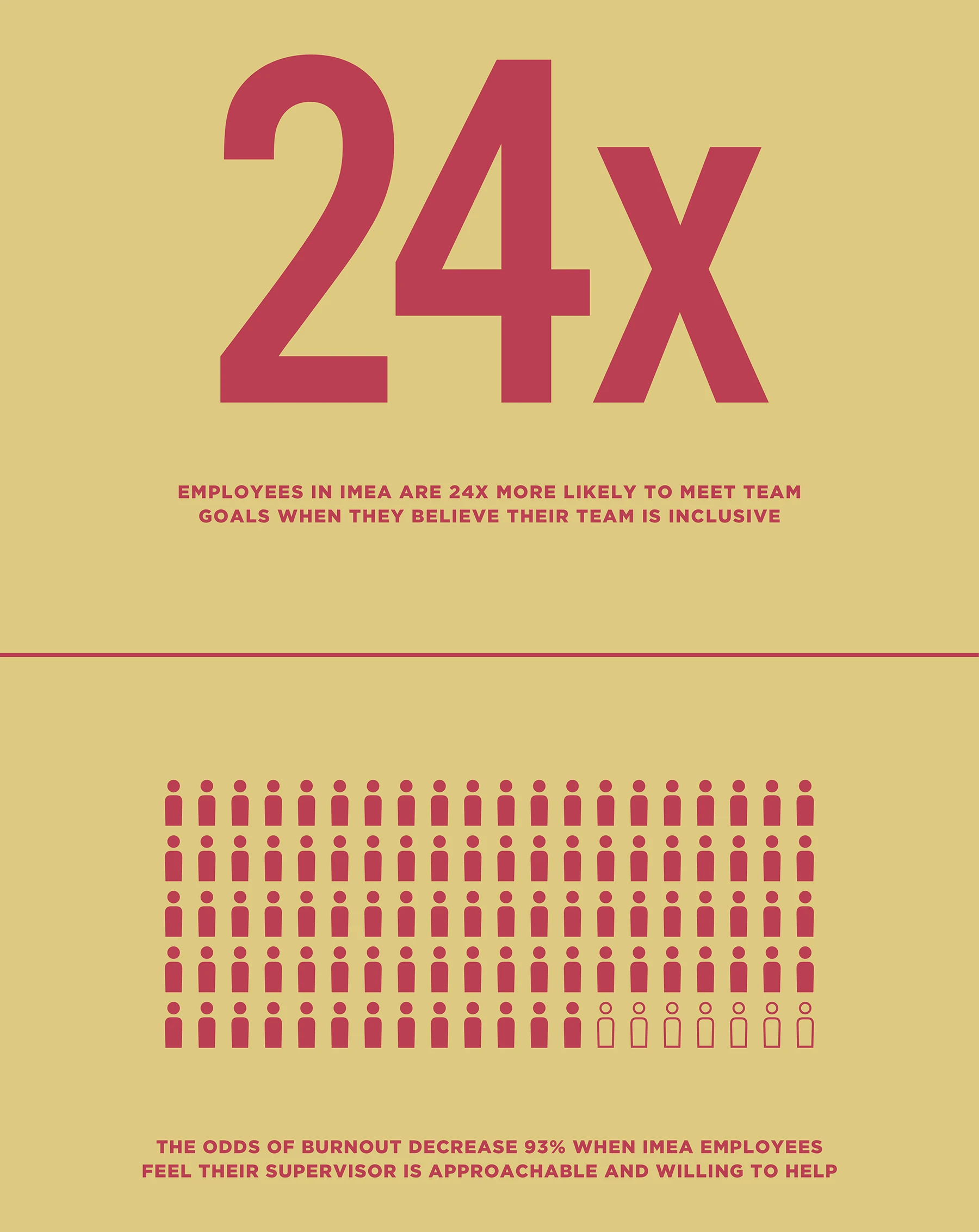 Un graphique présentant deux statistiques de l'IMEA : les employés ont 24 fois plus de chances d'atteindre les objectifs de leur équipe lorsqu'ils ont le sentiment que celle-ci est inclusive ; le risque d'épuisement professionnel diminue de 93 % lorsque les employés ont le sentiment que leur responsable est accessible et disposé à les aider.