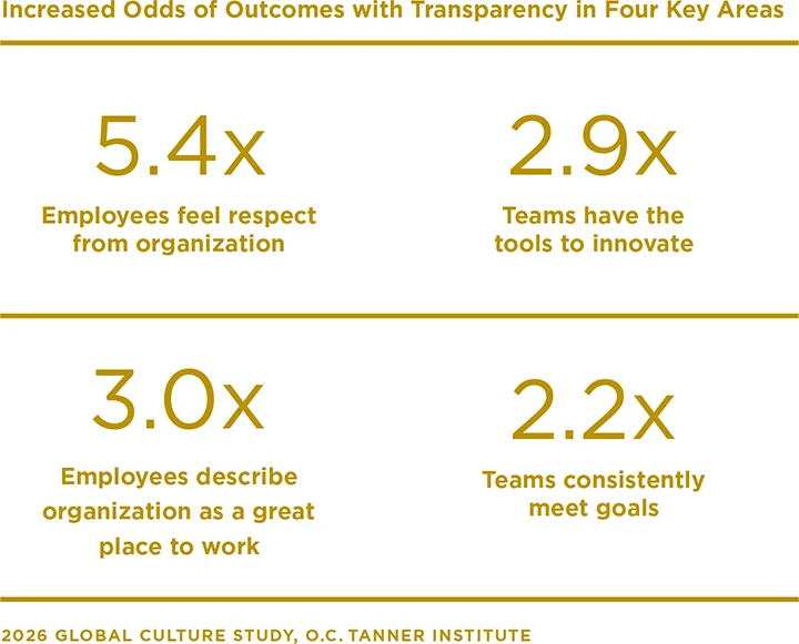 A table showing the increased odds of outcomes with transparency in four key areas