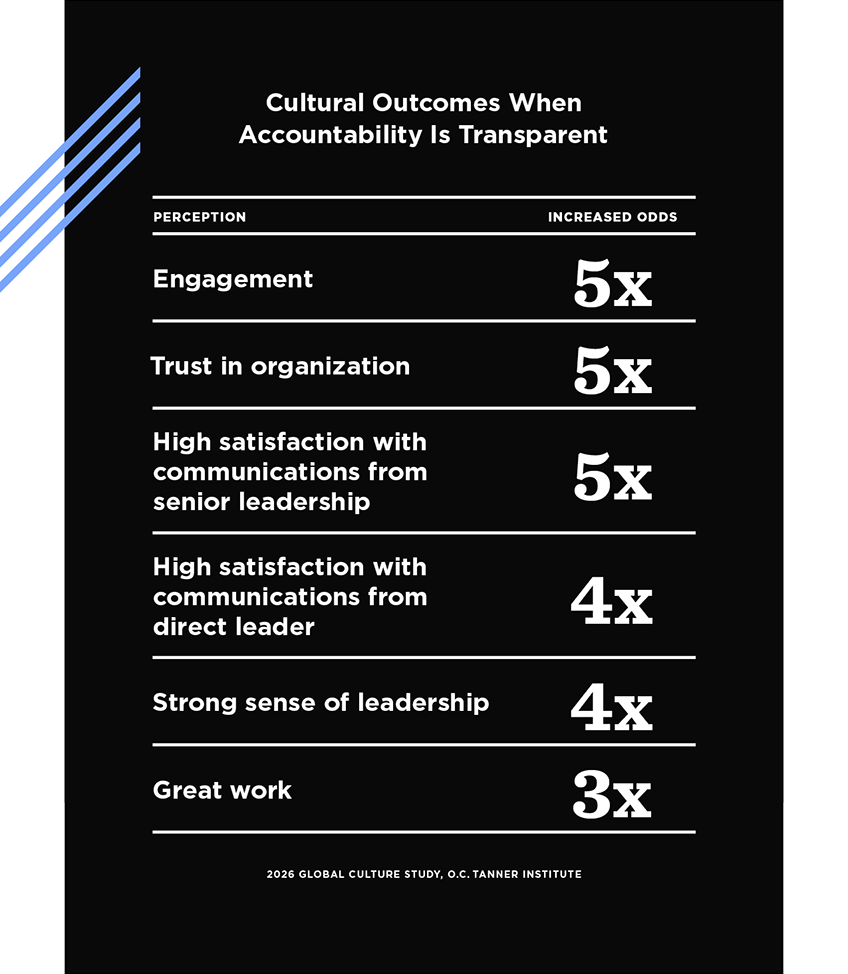 A table showing cultural outcomes when accountability is transparent 