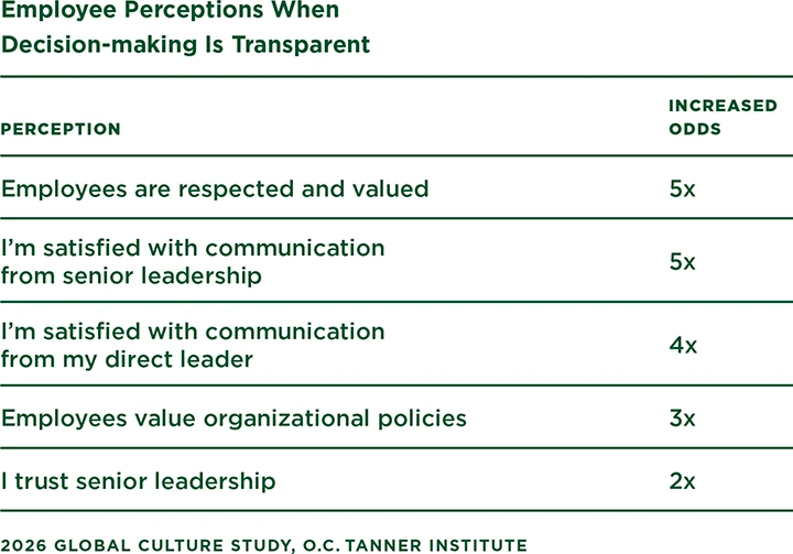 A table showing employee perceptions when decision-making is transparent 