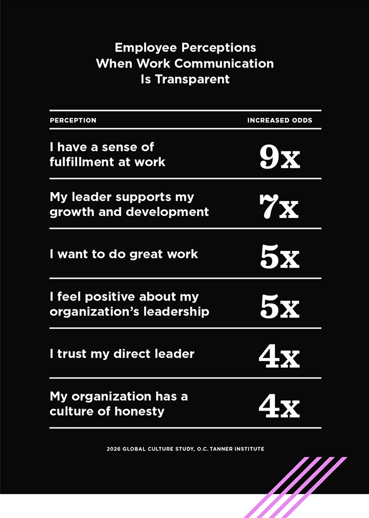 A table showing employee perceptions when work communication is transparent