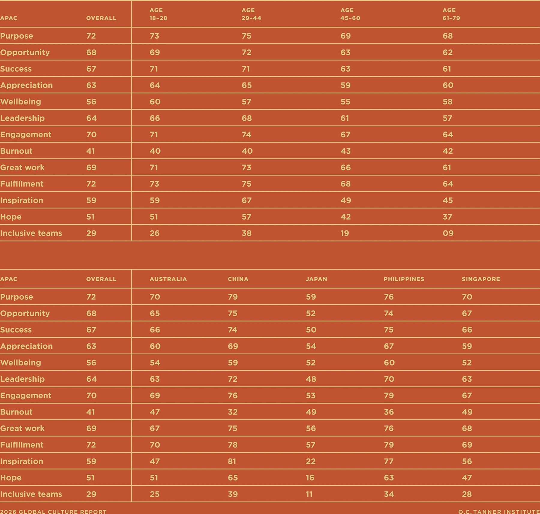 Tableau présentant les scores de l'indice d'attractivité des talents et les résultats en matière de culture d'entreprise dans la région Asie-Pacifique