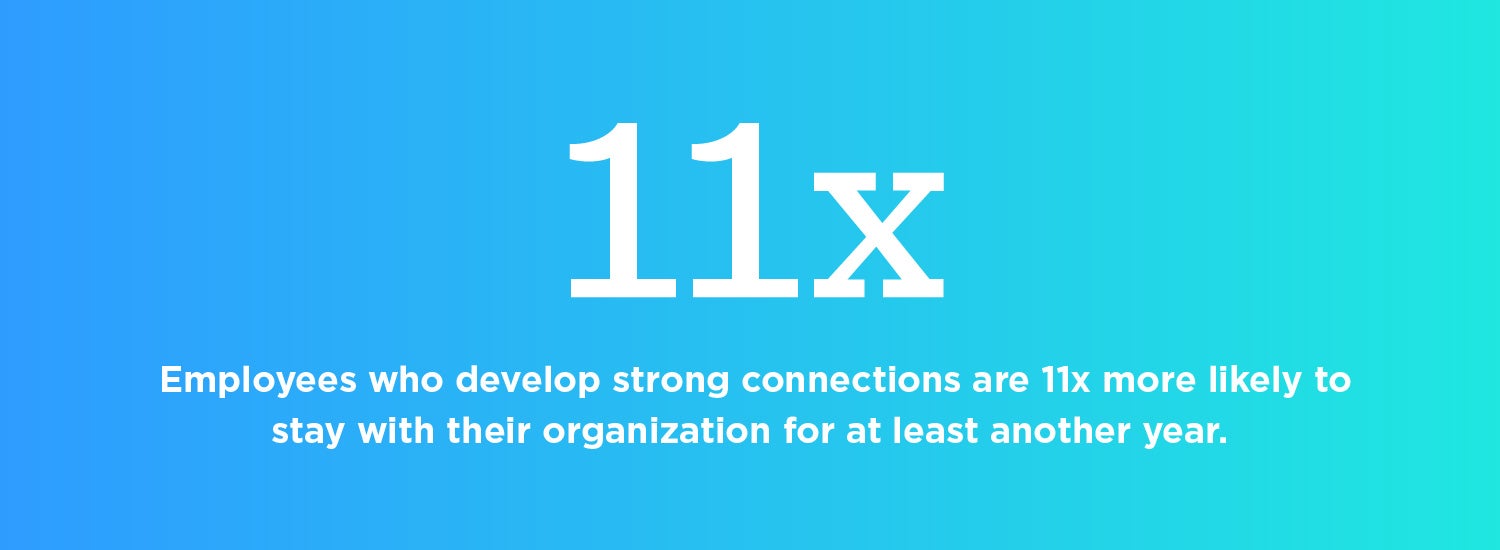 Employees who develop strong connections are 11x more likely to stay with their organization for at least another year