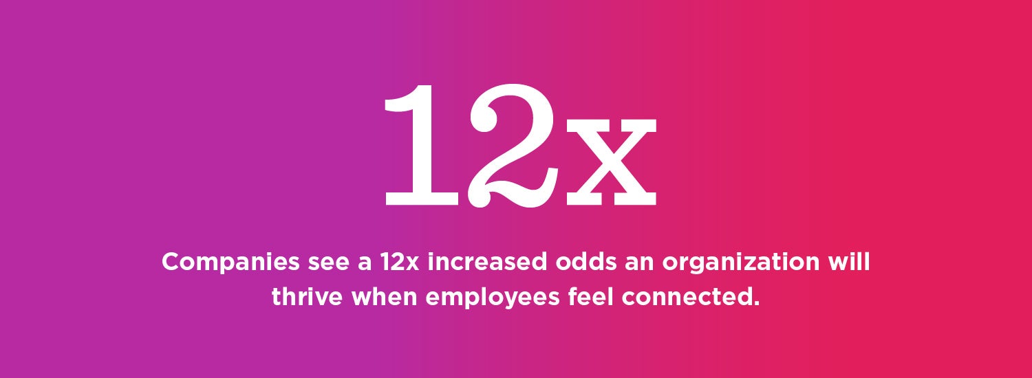 Companies see a 12x increased odds an organization will thrive when employees are connected