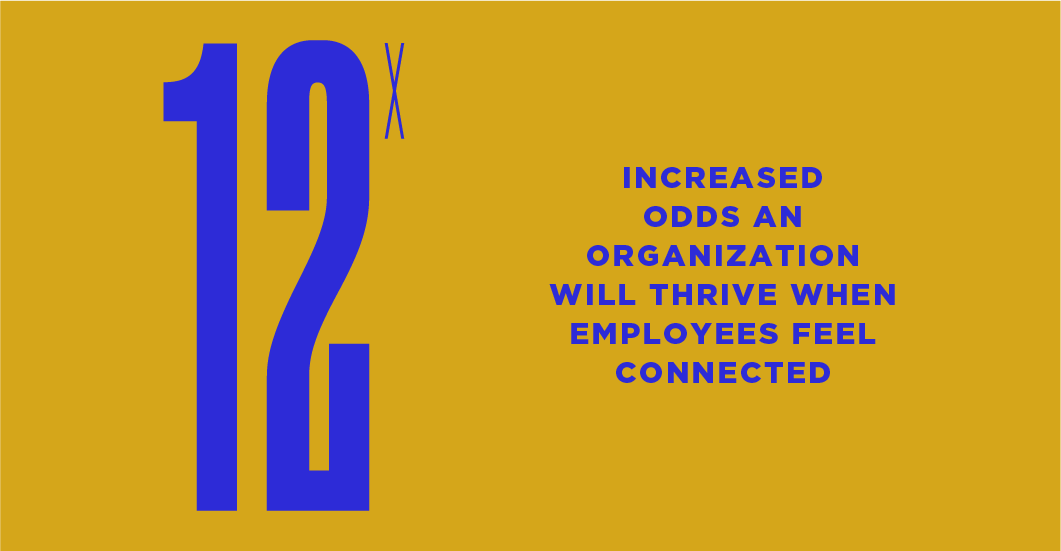 There are 12x increased odds an organization will thrive when employees feel connected - O.C. Tanner Institute Research