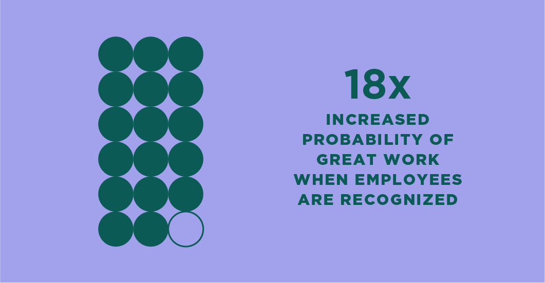 Data from O.C. Tanner Institute on recognition from the Global Culture Report : 18x increased probability of great work when employees are recognized 