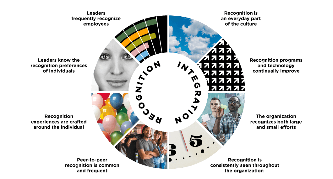 The major elements of employee recognition integration in an organization