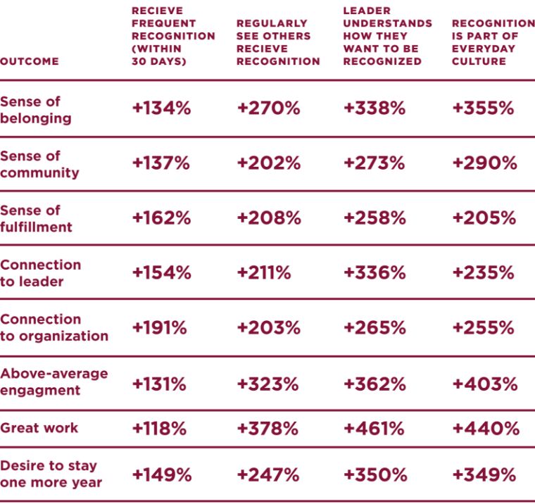 When leaders recognize employees, positive outcomes include increases in feelings of belonging, community, fulfillment, connection, above average engagement, productivity, and a desire to stay, according to O.C. Tanner Institute research.