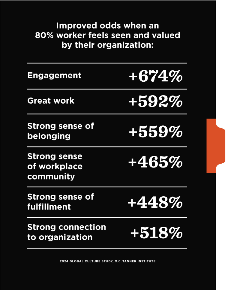 When 80% workers feel seen and valued by their organization, they have improved odds of engagement, productivity, and feelings of belonging and connection.
