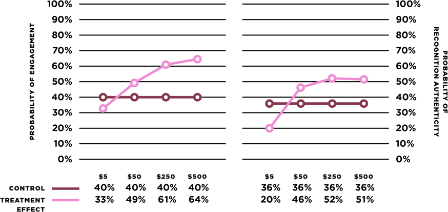 The probability of engagement and feelings of recognition authenticity improve when companies spend between $50 and $250 on employee recognition experiences per year. Data from the 2023 Global Culture Report from O.C. Tanner.