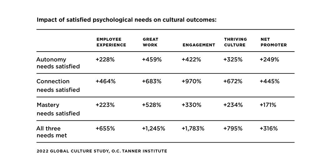 The impact of satisified employee needs on company culture outcomes