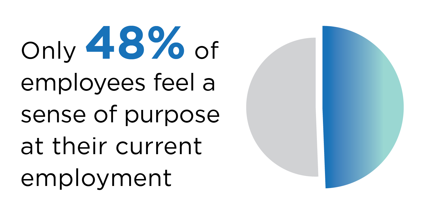 Only 48% of employees feel a sense of purpose at their current employment.