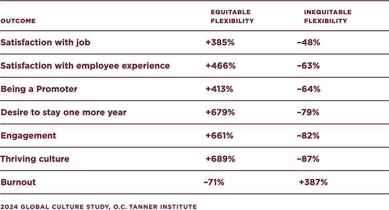 When employees have equitable flexibility at work, they are more likely to be satisfied with their job and employee experience, and they are more likely to stay at the organization.