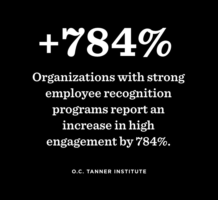 Organizations with strong employee recognition programs report an increase in high engagement by 784% according to the O.C. Tanner Institute.