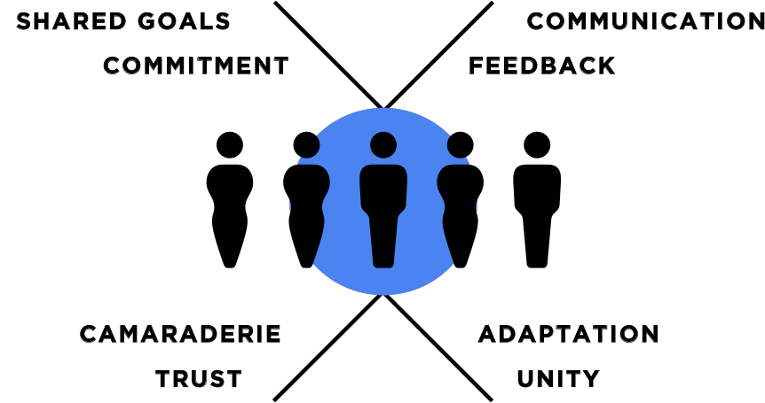 A chart showing the essential elements of a workplace community
