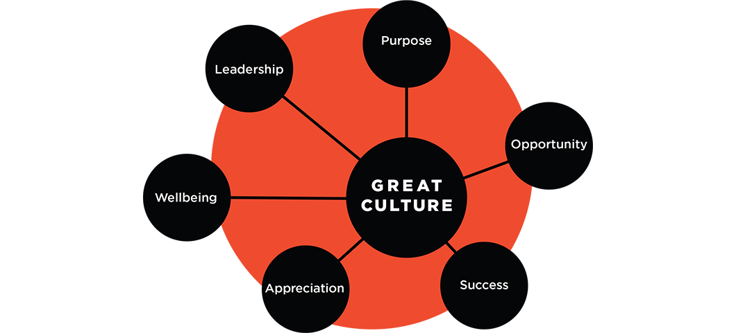 The 6 areas that make a great company culture, based on O.C. Tanner research