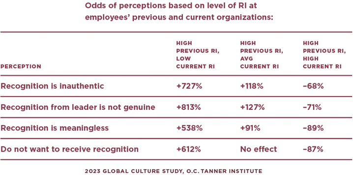 A chart showing how past perceptions of recognition, either positive or negative, impact recognition experiences at an employee's current organization.
