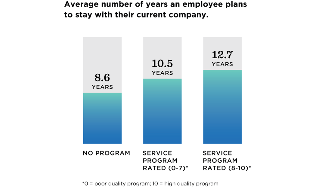 Bar graph: The average number of years an employee plans to stay with their current comapny. The average number of years for companies with no service award programme was 8.6. Companies with a mid-rated had an average of 10.5. And companies with a high rated programme had an averaged of 12.7 years.