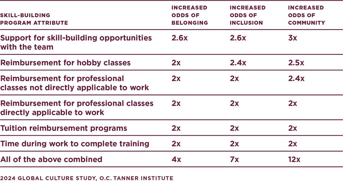Employees’ feelings of belonging and inclusion increase when there is support and reimbursement for skill building, professional courses, and hobbies.