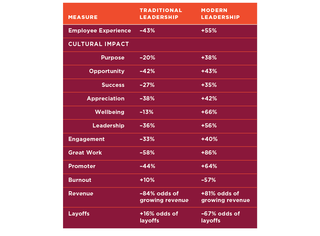 Chart with the key measures of company culture (engagement, experience, great work, etc.) and the positive impact of Modern Leadership practices on all measures, research by the O.C. Tanner Institute
