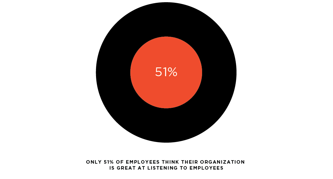 Chart: Only 51% of employees think their organization is great at listening to employees, based on research from the O.C. Tanner Institute Global Culture Report