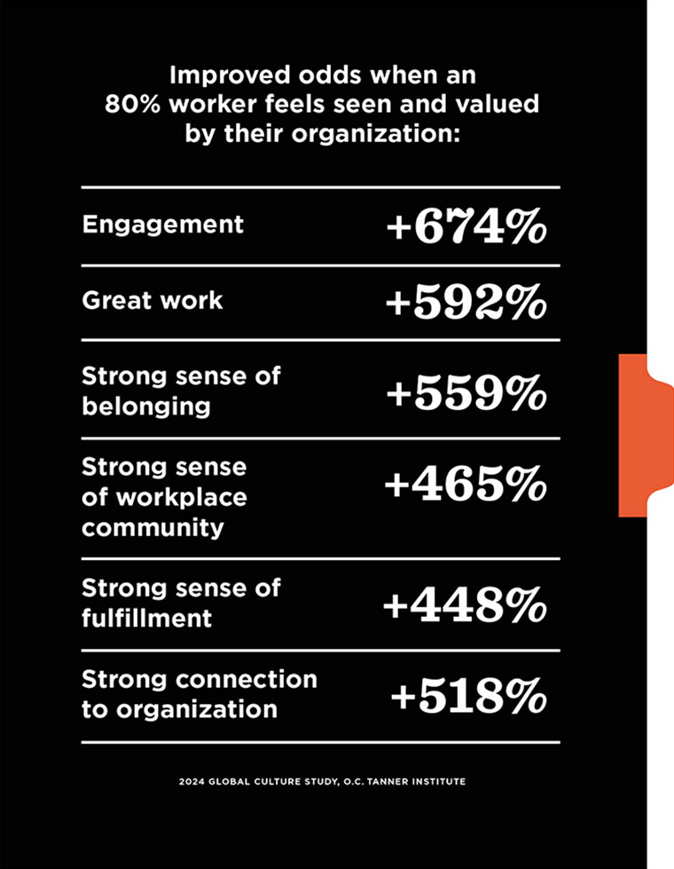 When an 80% worker feels seen and valued by their company, there are improved odds of engagement, productivity, belonging, and fulfillment, according to 2024 research from the O.C. Tanner Institute