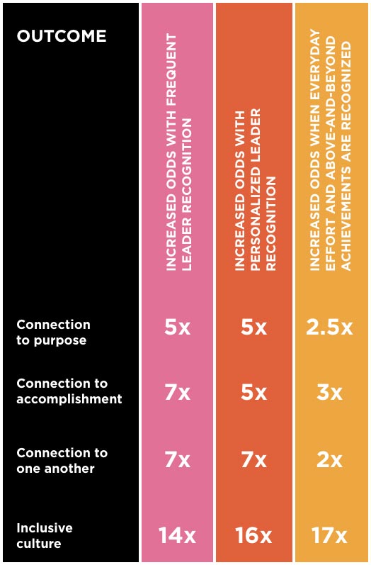 A chart showing how recognition in the workplace increases odds of connection to purpose, accomplishment, and each other.