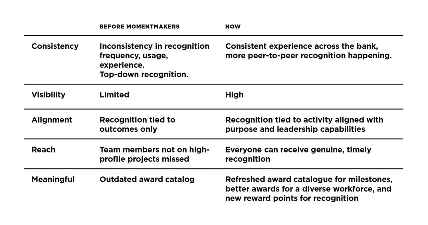Before and After Comparison Chart of Results from MomentMakers Program