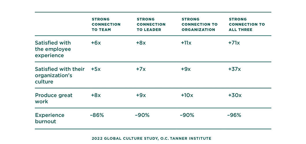 When employees feel connected to their leader, team and organization, they are more likely to be satisfied with their employee experience, company culture, and produce great work.