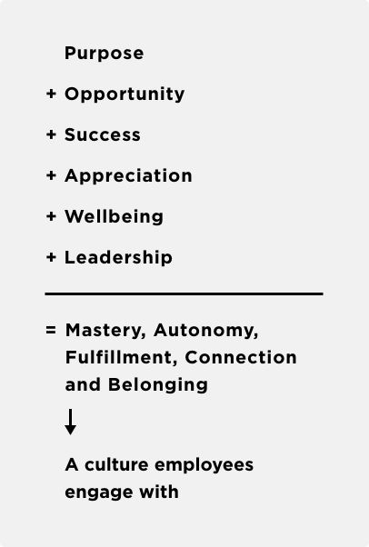 Purpose, opportunity, success, appreciation, wellbeing and leadership create feelings of fulfillment, connection and belonging, which develop an engaging company culture.