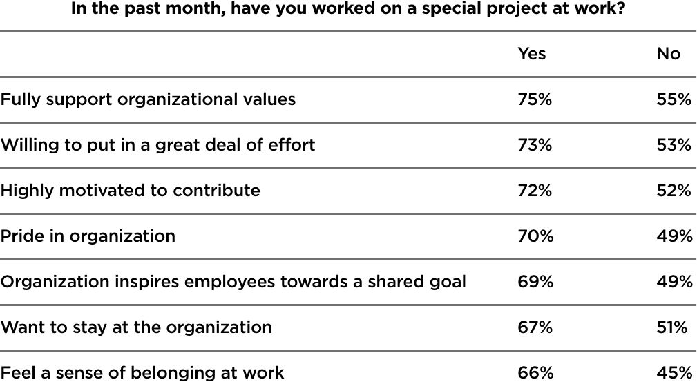 A chart showing the positive impact of special projects on an employee’s engagement at work