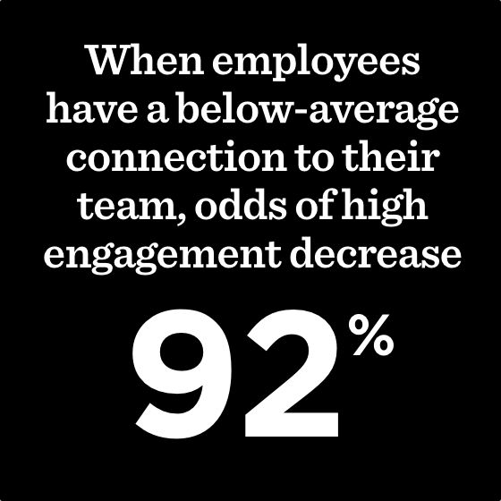 When employees have a below-average connection to their team, odds of high engagement decrease 92%.