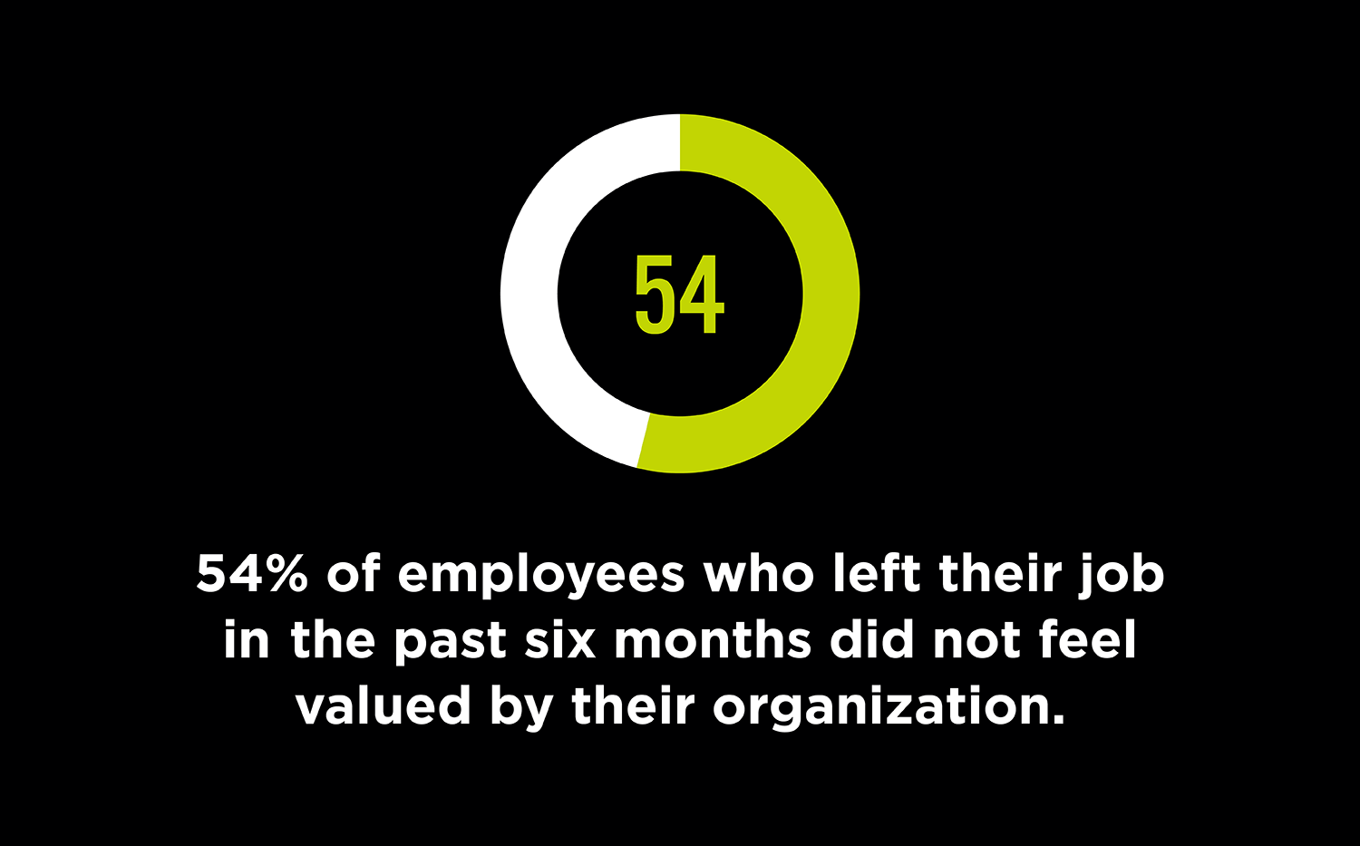 54% of employees who left their job in the past six months did not feel valued by their organization.