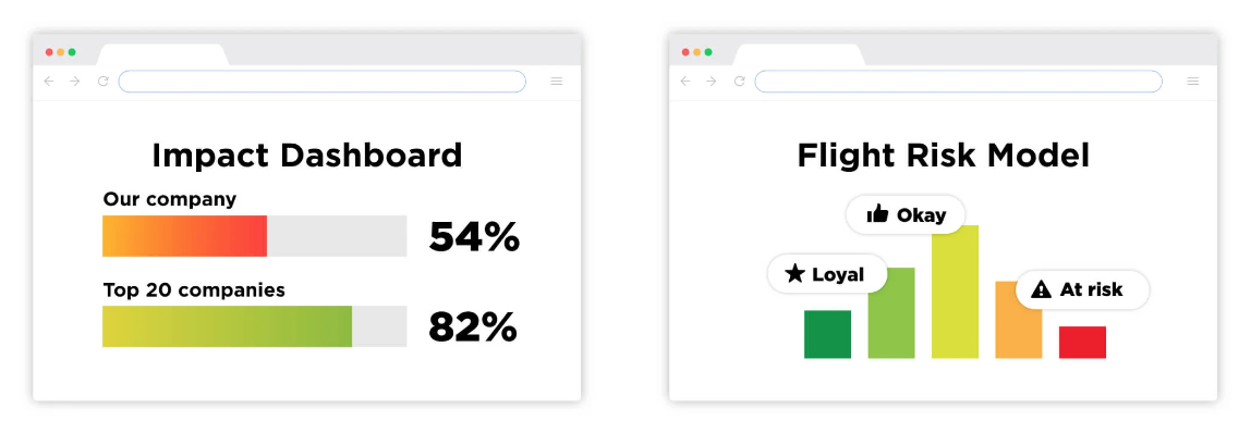 Culture Cloud by O.C. Tanner offers an impact dashboard to track employee recognition and a Flight Risk dashboard to track attrition risk in your organization.