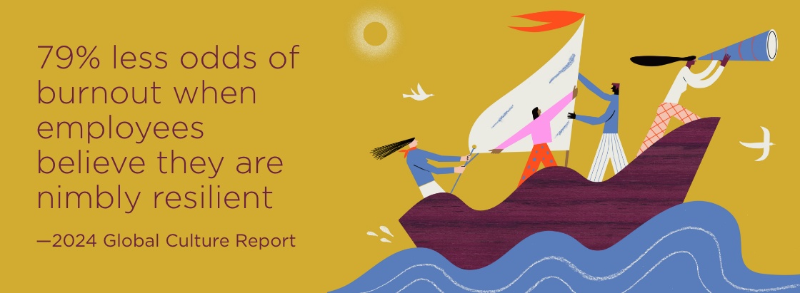 There are 79% less odds of burnout when employees believe they are nimbly resilient. —Global Culture Report, O.C. Tanner Institute