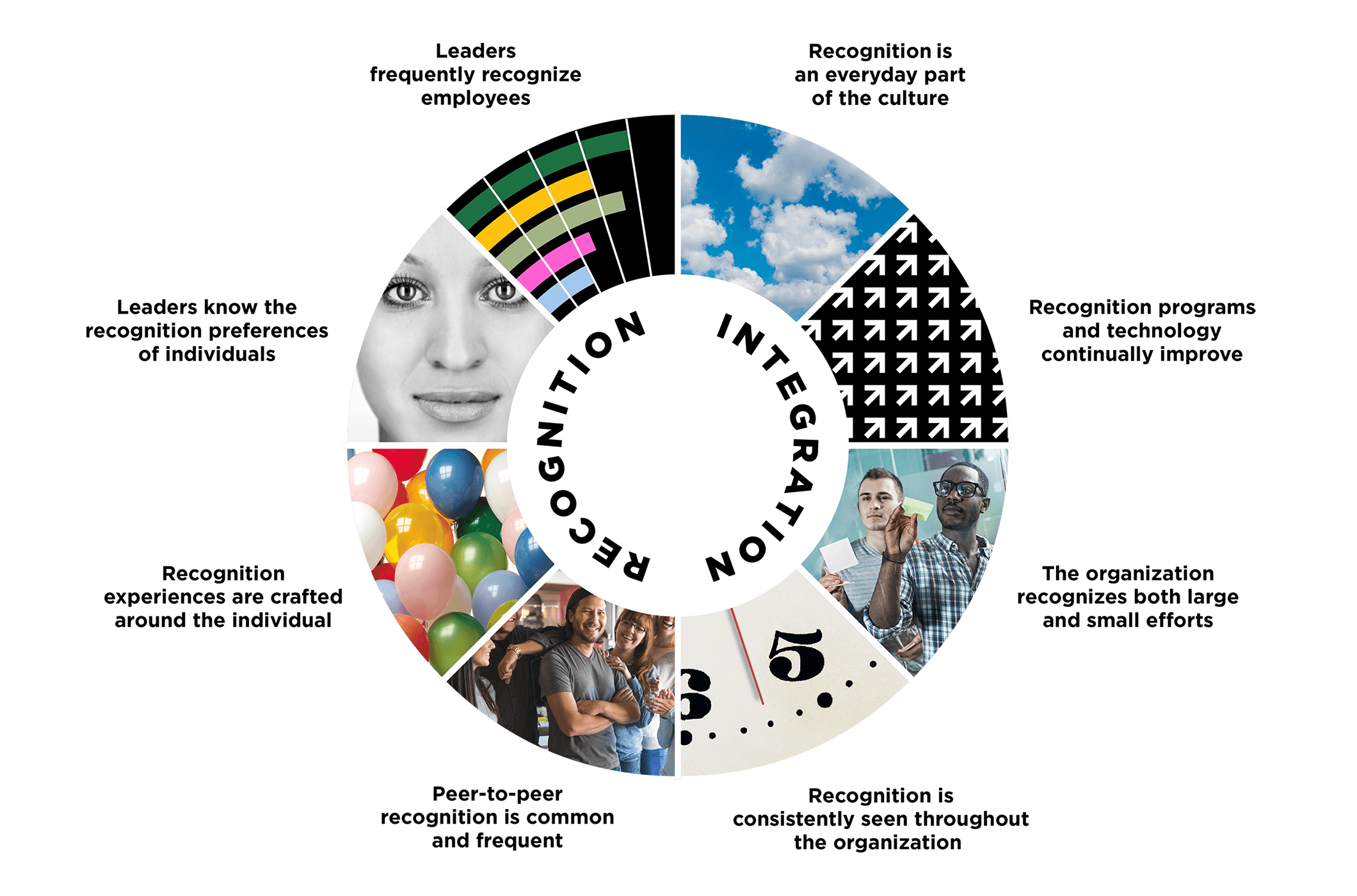 Eight ways to assess how deeply recognition is ingrained in an organization's culture.