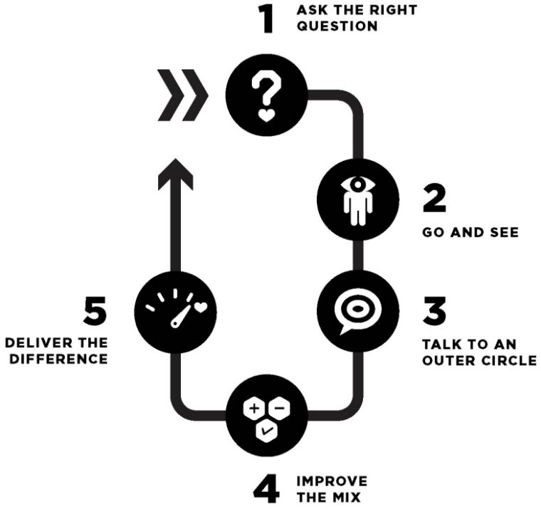 A flowchart of how to encourage great work. Step one: ask the right question; step two: go and see; step three: talk to an outer circle; step four: improve the mix; and step five: deliver the difference.
