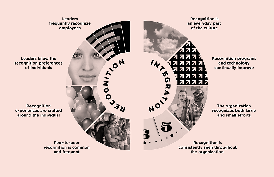 The recognition integration model from the O.C. Tanner Institute
