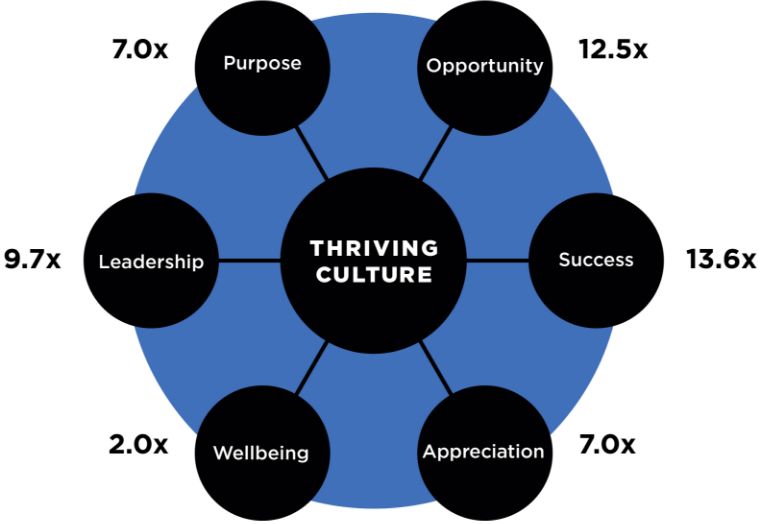 A graphic showing the impact of effective employee recognition on the six elements of a thriving culture