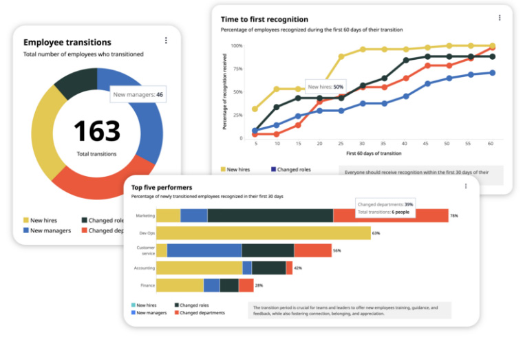 Advanced analytics built into the Culture Cloud platform