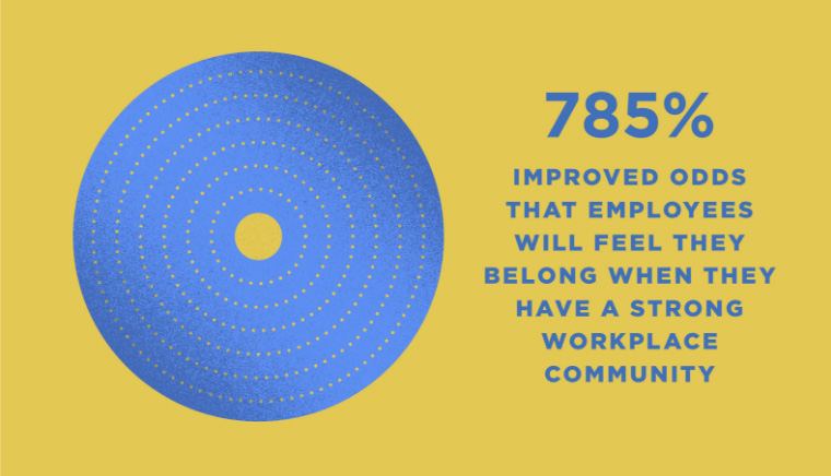 785% improved odds that employees will feel they belong when they have a strong workplace community